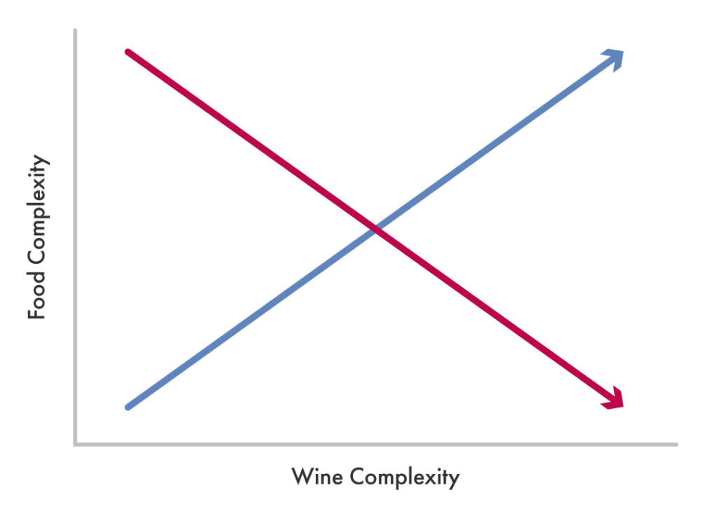 Wine and Food Complexity Graph